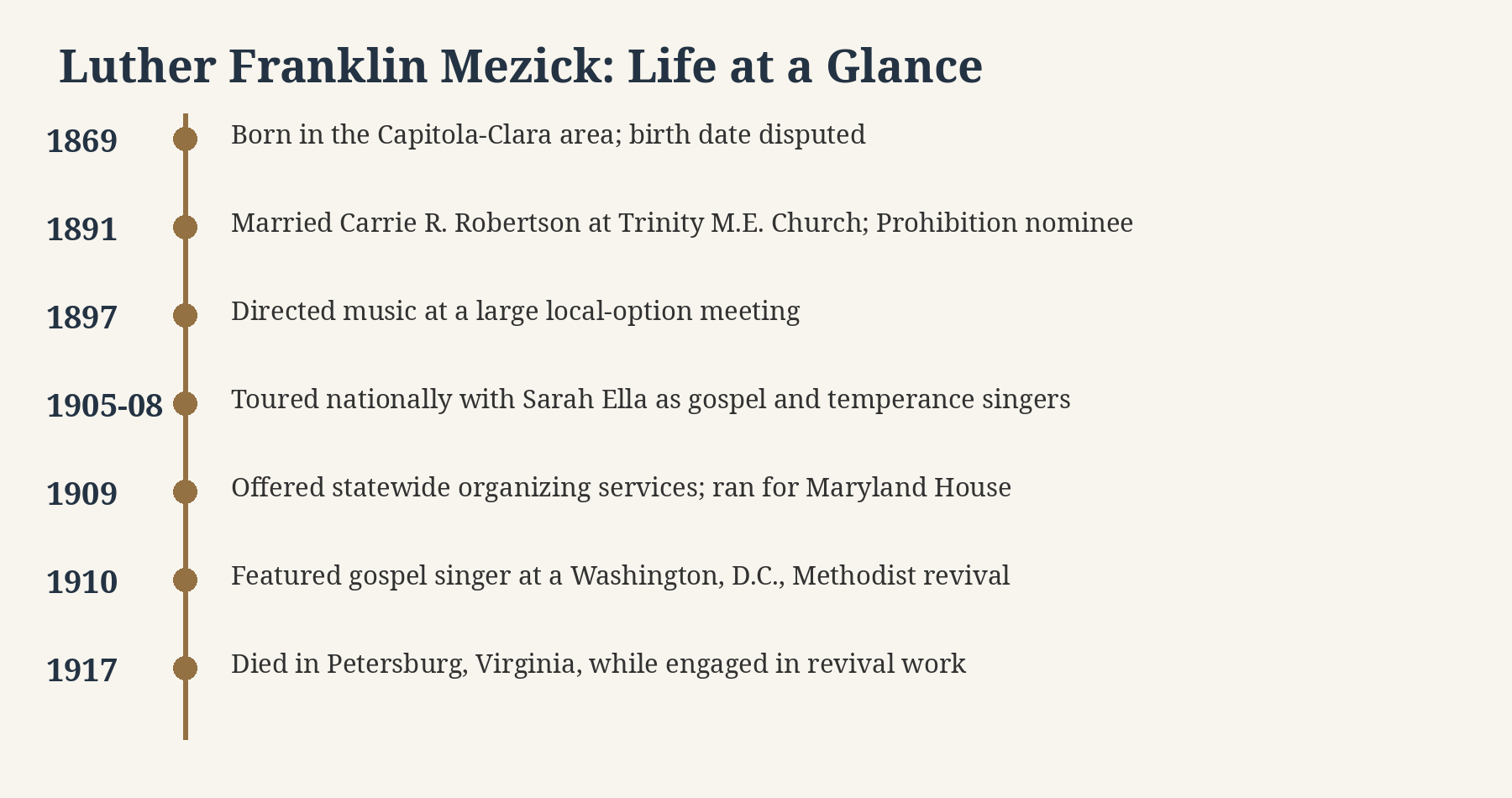 A condensed chronology of Luther Mezick's documented public life.